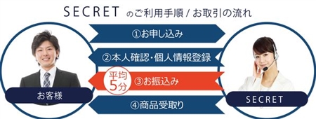 シークレットでする現金化の利用手順を簡単に解説！