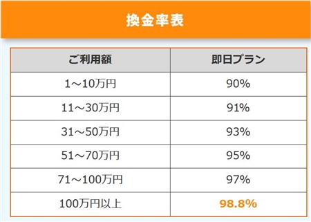 業界トップクラスの換金率90%～98.8%！